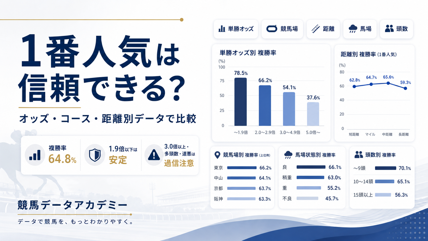 競馬の1番人気の信頼度を、単勝オッズ・競馬場・距離・馬場・頭数別のデータで比較するアイキャッチ画像