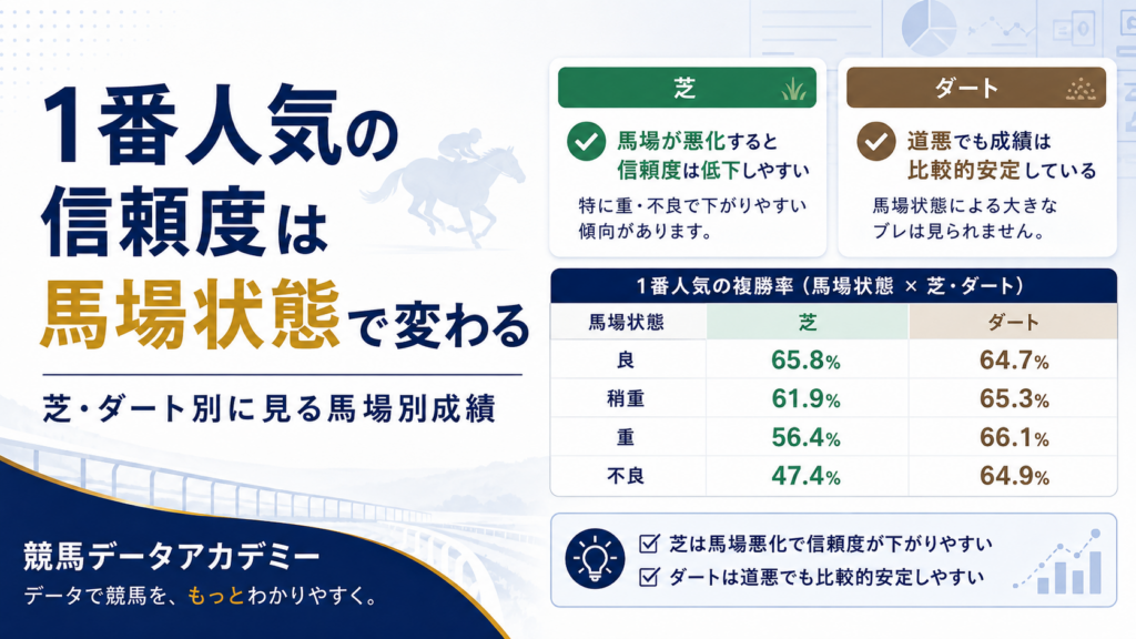 芝の道悪では1番人気を慎重に見て、ダートの道悪では芝ほど大きく割り引かない考え方を比較した図解