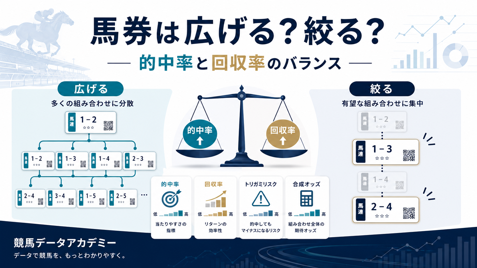 馬券の買い目を広げる場合と絞る場合の違いを、的中率と回収率のバランスで表した競馬データアカデミーのアイキャッチ画像
