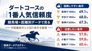 ダートコースの1番人気信頼度を競馬場×距離別データで比較するアイキャッチ画像