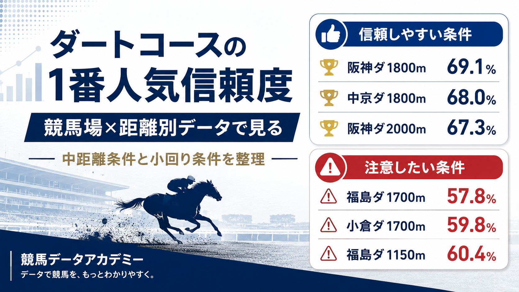 ダートコースの1番人気信頼度を競馬場×距離別データで比較するアイキャッチ画像