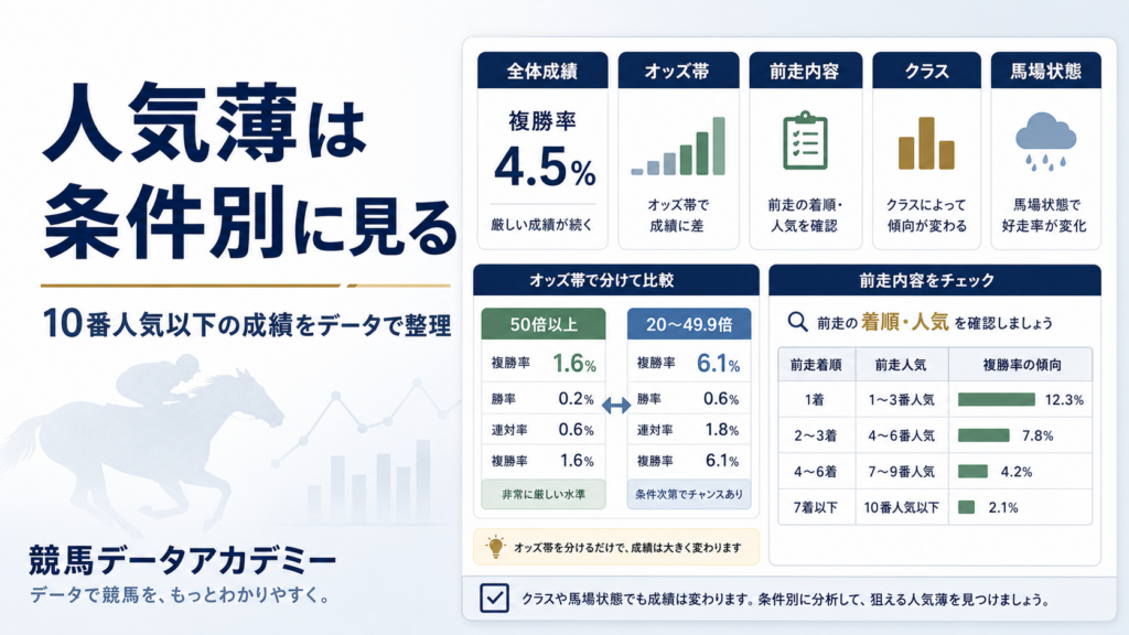 10番人気以下の馬をオッズ帯・前走内容・クラス・馬場状態別に整理した競馬データ記事のアイキャッチ画像