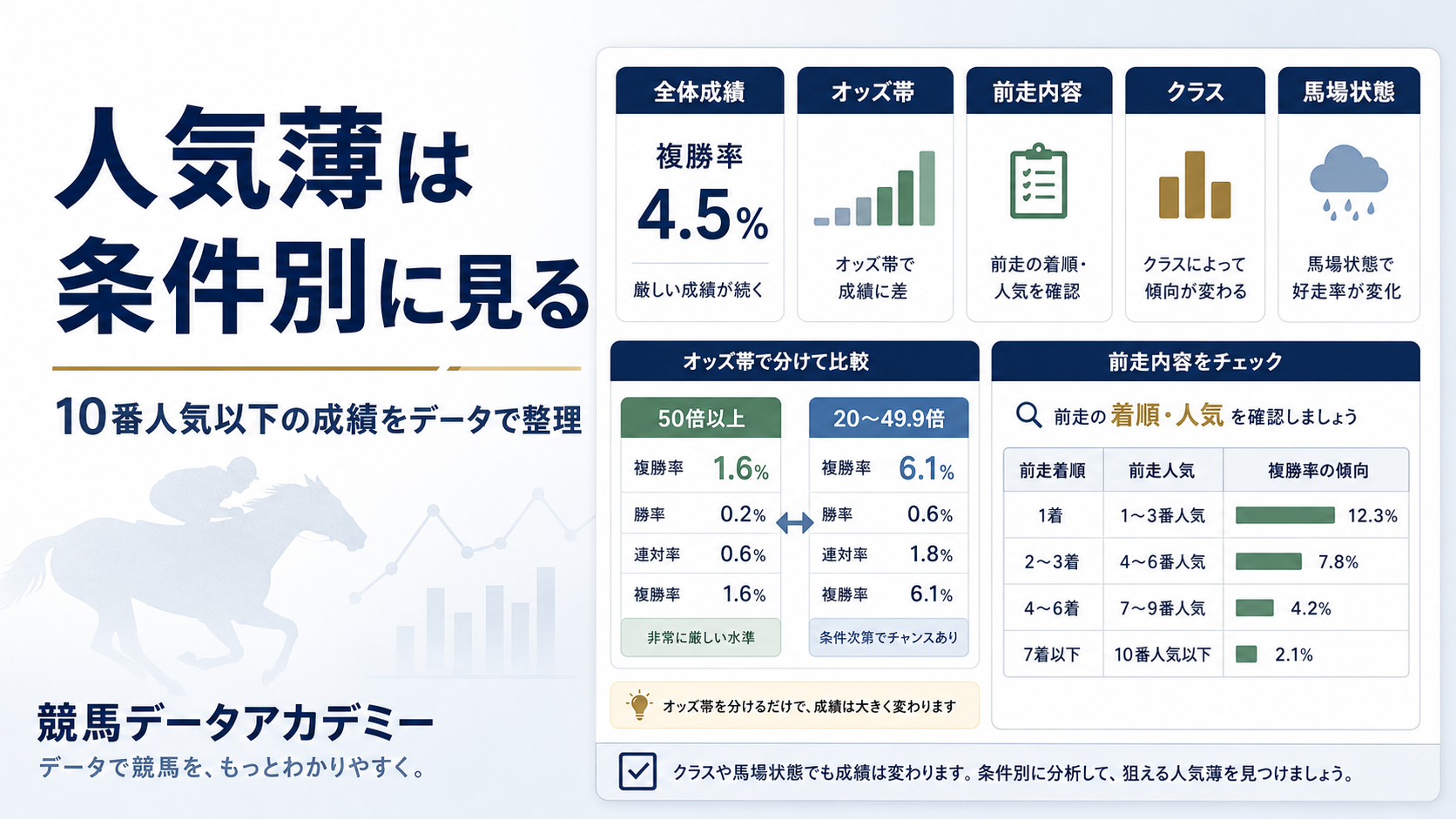 10番人気以下の馬をオッズ帯・前走内容・クラス・馬場状態別に整理した競馬データ記事のアイキャッチ画像
