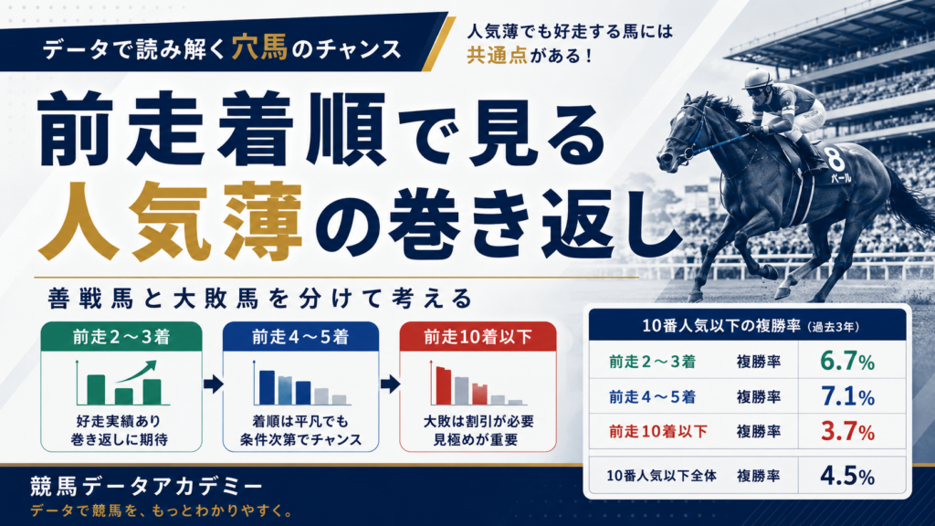 10番人気以下の人気薄馬を前走着順別に整理し、善戦馬と大敗馬を分けて考える競馬データ記事のアイキャッチ画像